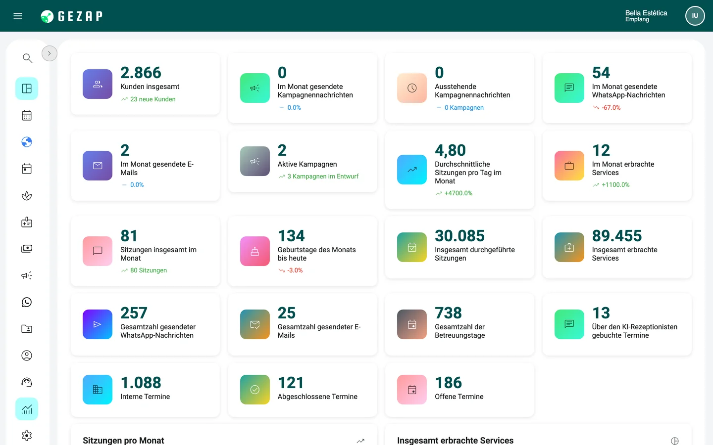 GeZap-Dashboard mit Kennzahlen zu Kunden, Terminen, Leistungen und Nachrichten des Monats sowie den Diagrammen für den Zeitraum