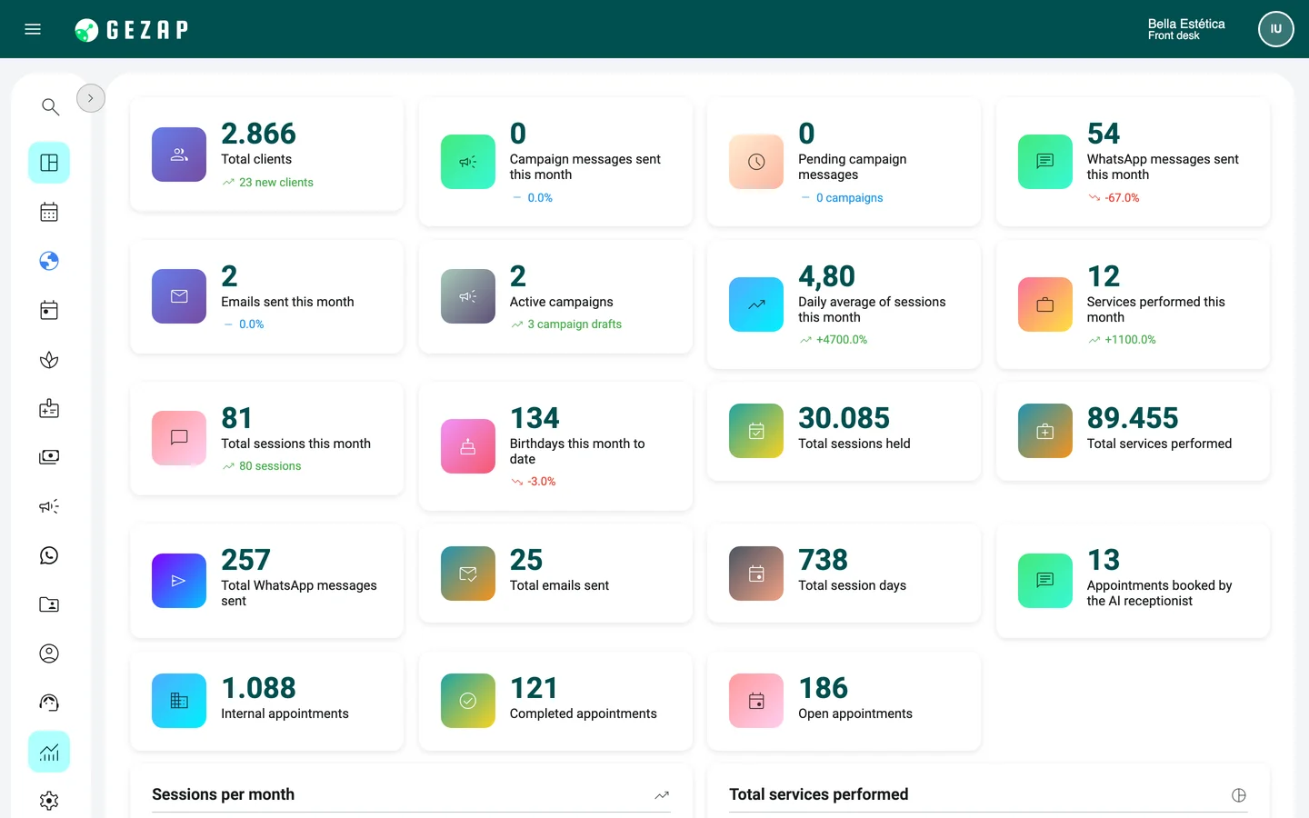 GeZap metrics dashboard: clients, appointments, services, and messages for the month, with charts for the period