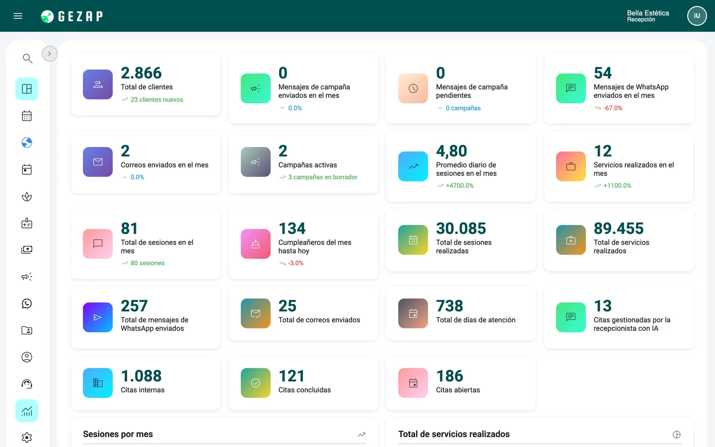 Panel de indicadores de GeZap: clientes, sesiones, servicios y mensajes del mes, con los gráficos del período