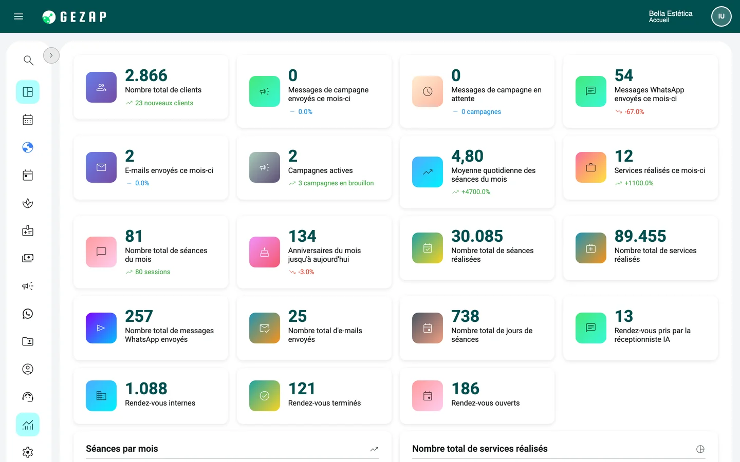 Tableau de bord des indicateurs de GeZap : clients, rendez-vous, services et messages du mois, avec les graphiques de la période