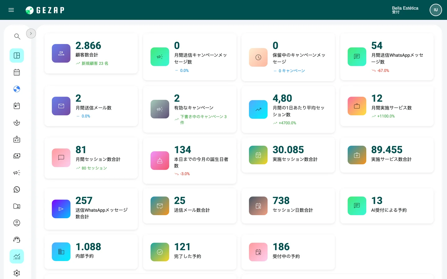 GeZapの指標ダッシュボード:顧客、予約、サービス、当月のメッセージ、期間中のグラフ