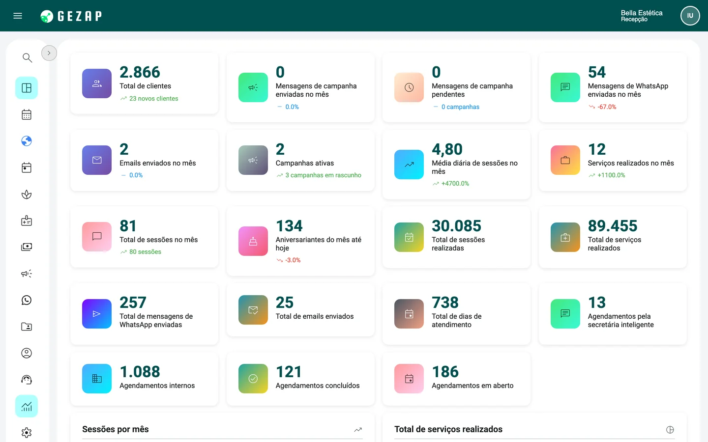 Painel de indicadores do GeZap: clientes, sessões, serviços e mensagens do mês, com os gráficos do período