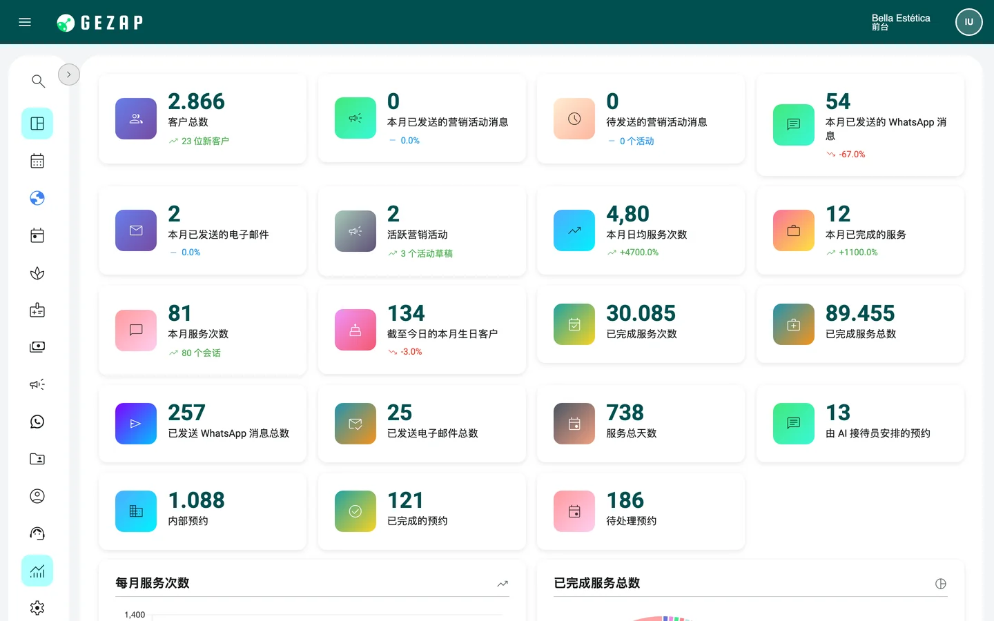 GeZap 指标面板：本月的客户、预约、服务和消息，以及该期间的图表